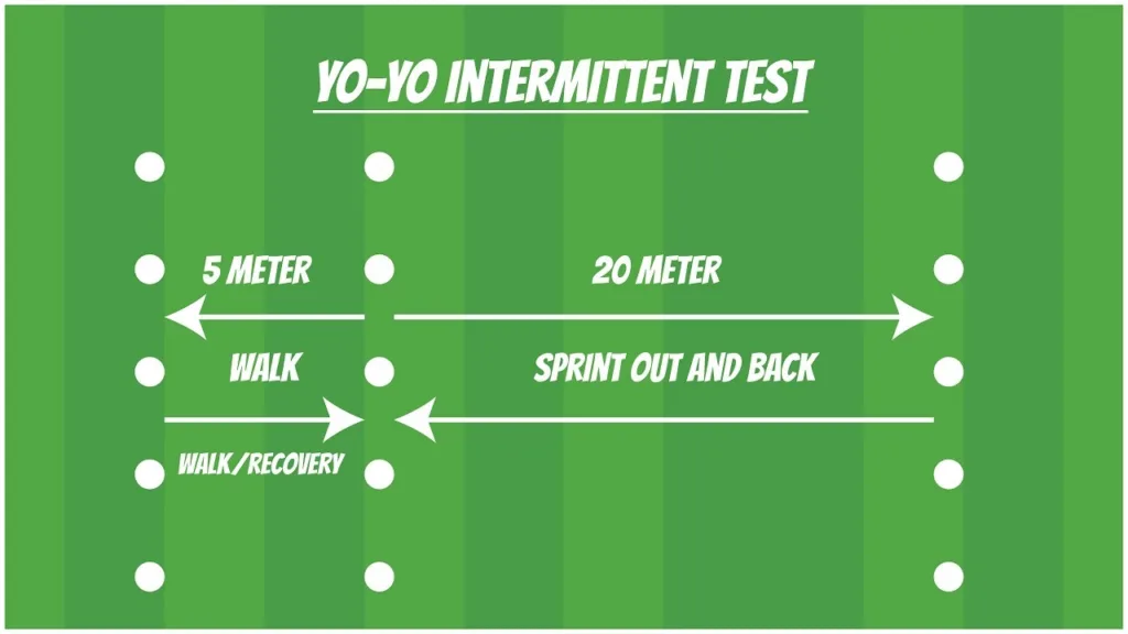 What is Yo-Yo Test